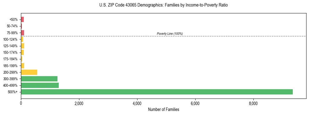 Horizontal bar chart showing family distribution by income-to-poverty ratio in US ZIP Code 43065, based on 2023 ACS data.