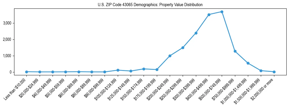 Line chart showing the distribution of property values for owner-occupied housing units in US ZIP Code 43065.