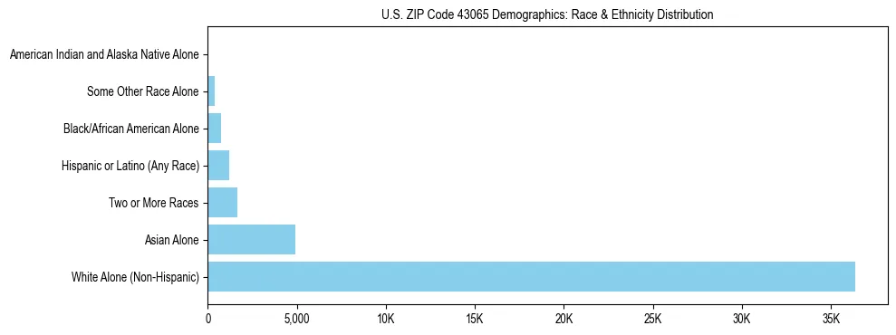 Race and Ethnicity Distribution Chart for US ZIP Code 43065