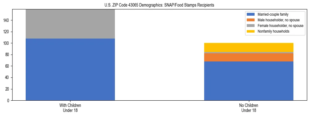 Stacked bar chart showing SNAP/Food Stamps recipient household composition by presence of children under 18 in US ZIP Code 43065, based on 2023 ACS data.