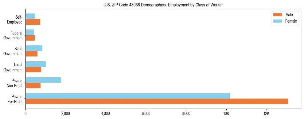 Horizontal bar chart showing employment distribution by class of worker and gender in US ZIP Code 43068, based on 2023 ACS data.