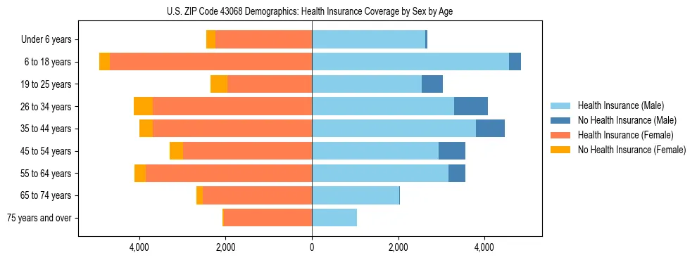 Pyramid chart showing health insurance coverage by age and sex in US ZIP Code 43068.