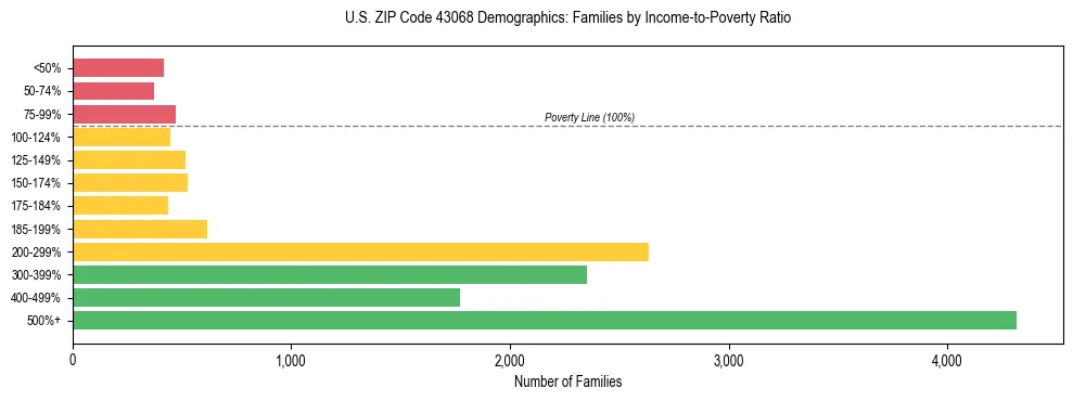 Horizontal bar chart showing family distribution by income-to-poverty ratio in US ZIP Code 43068, based on 2023 ACS data.