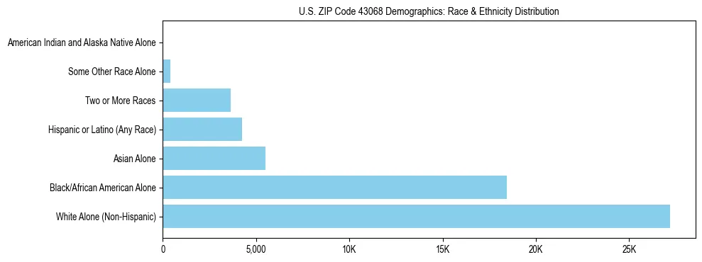 Race and Ethnicity Distribution Chart for US ZIP Code 43068