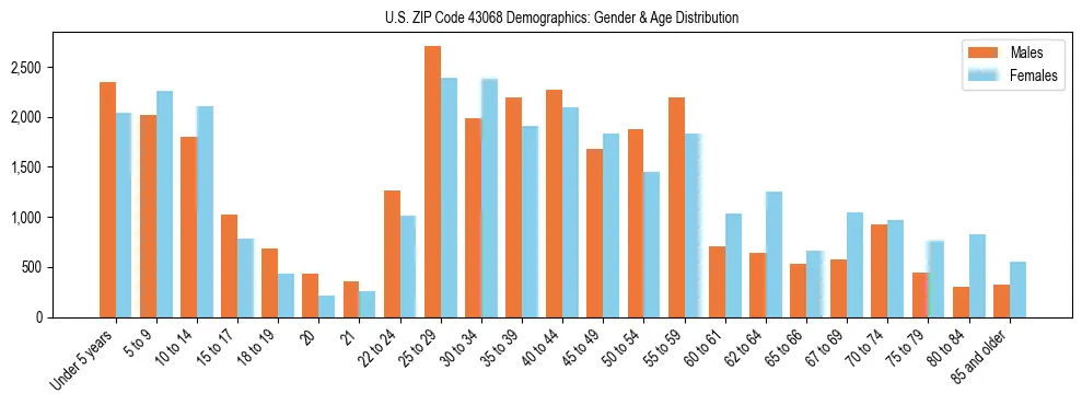 Bar chart showing the population distribution of US ZIP Code 43068 by age group and gender, based on 2023 ACS data.