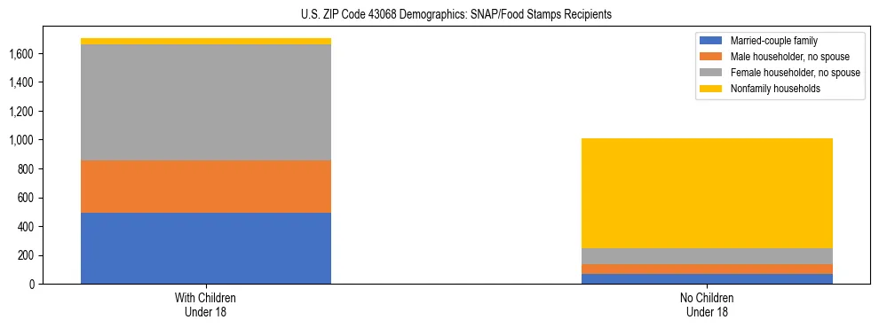 Stacked bar chart showing SNAP/Food Stamps recipient household composition by presence of children under 18 in US ZIP Code 43068, based on 2023 ACS data.