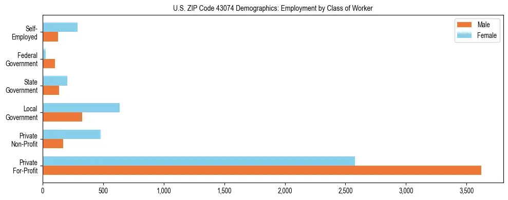 Horizontal bar chart showing employment distribution by class of worker and gender in US ZIP Code 43074, based on 2023 ACS data.