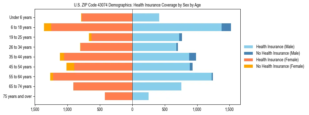 Pyramid chart showing health insurance coverage by age and sex in US ZIP Code 43074.
