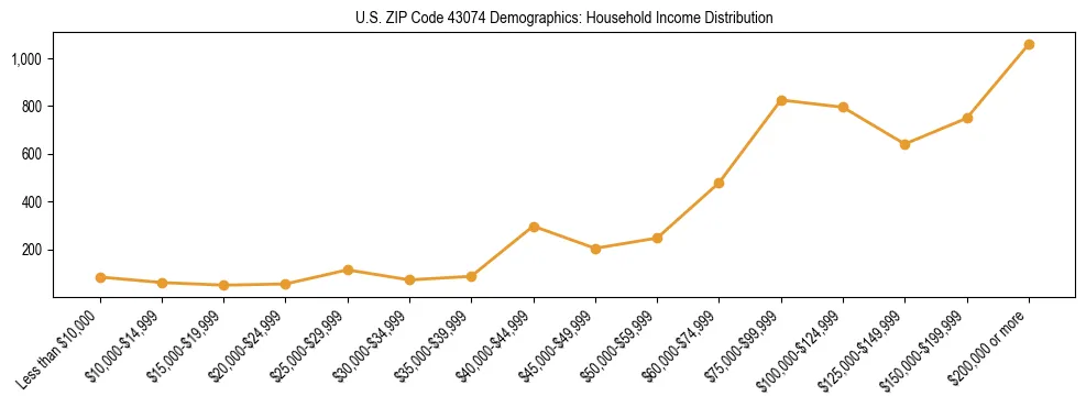 Horizontal bar chart showing household income distribution in US ZIP Code 43074.