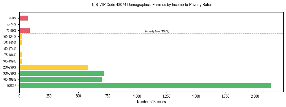 Horizontal bar chart showing family distribution by income-to-poverty ratio in US ZIP Code 43074, based on 2023 ACS data.