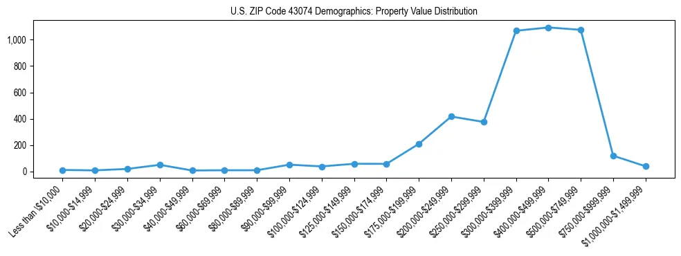 Line chart showing the distribution of property values for owner-occupied housing units in US ZIP Code 43074.
