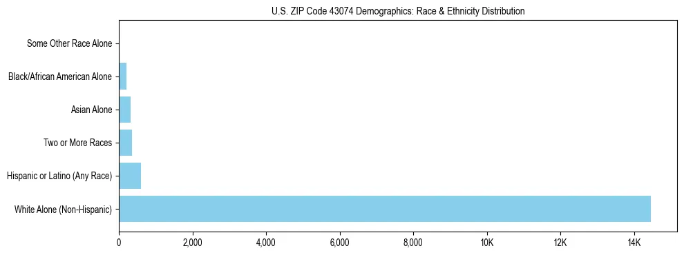 Race and Ethnicity Distribution Chart for US ZIP Code 43074