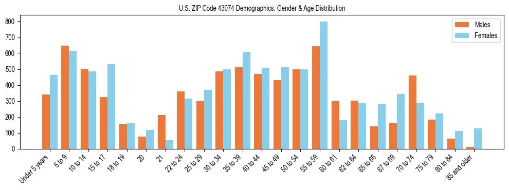 Bar chart showing the population distribution of US ZIP Code 43074 by age group and gender, based on 2023 ACS data.