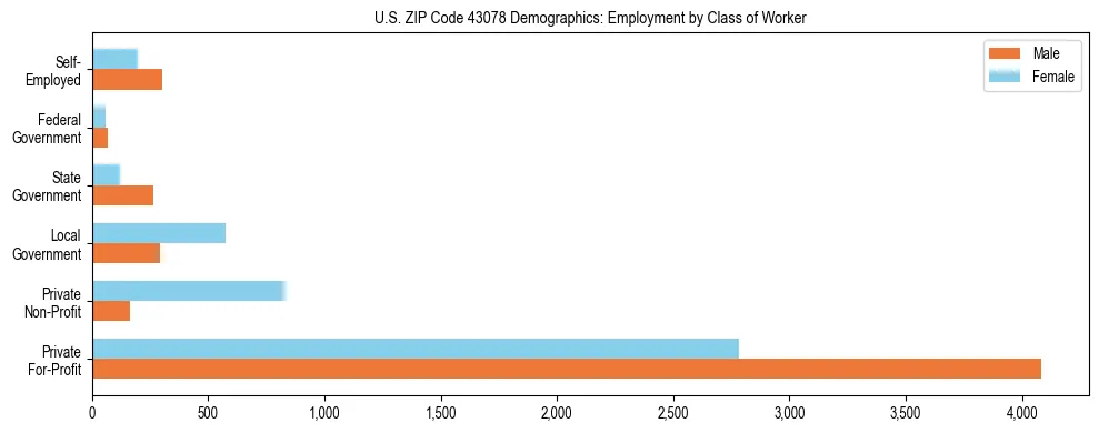 Horizontal bar chart showing employment distribution by class of worker and gender in US ZIP Code 43078, based on 2023 ACS data.