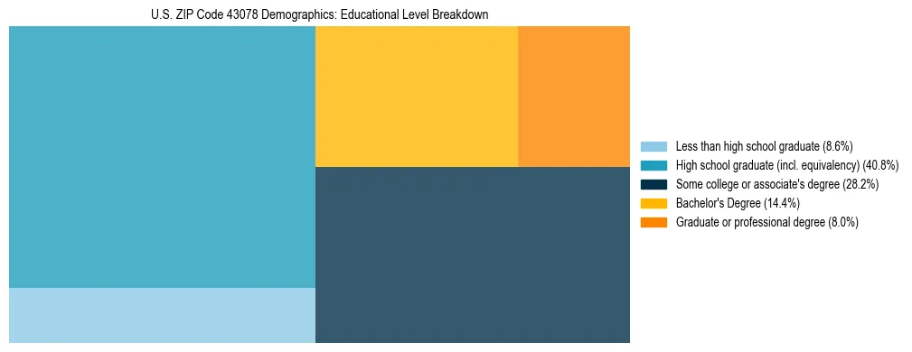 Treemap chart illustrating the educational attainment breakdown for population 25 years and over in US ZIP Code 43078.