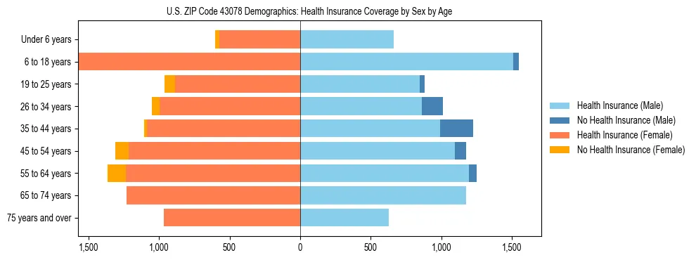Pyramid chart showing health insurance coverage by age and sex in US ZIP Code 43078.