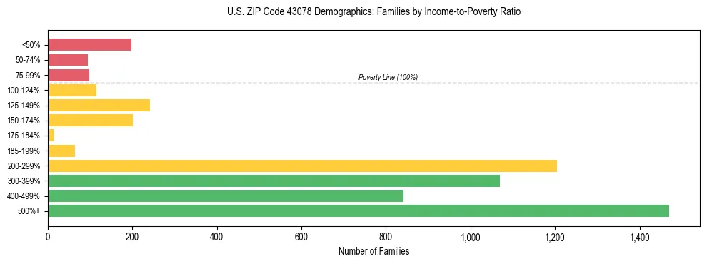 Horizontal bar chart showing family distribution by income-to-poverty ratio in US ZIP Code 43078, based on 2023 ACS data.