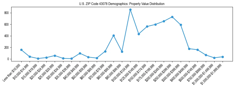 Line chart showing the distribution of property values for owner-occupied housing units in US ZIP Code 43078.