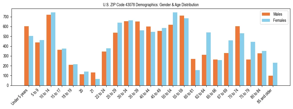 Bar chart showing the population distribution of US ZIP Code 43078 by age group and gender, based on 2023 ACS data.