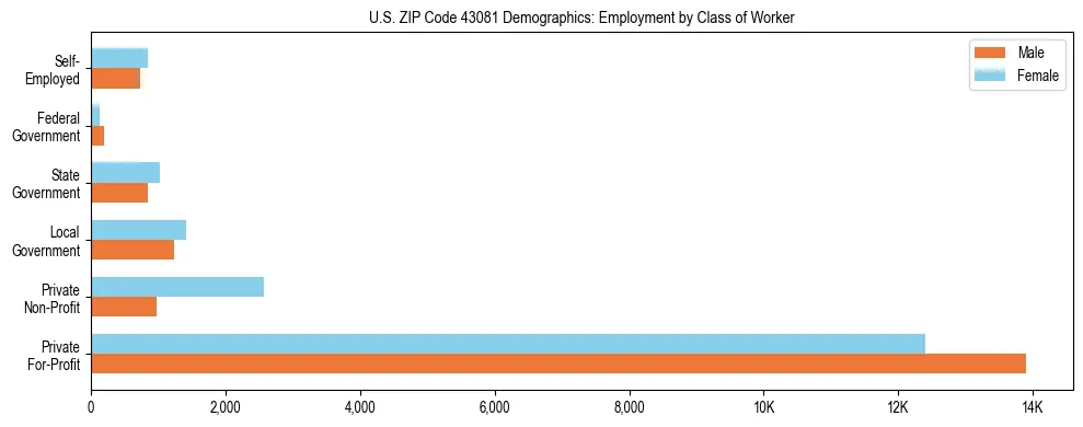 Horizontal bar chart showing employment distribution by class of worker and gender in US ZIP Code 43081, based on 2023 ACS data.