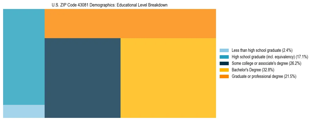 Treemap chart illustrating the educational attainment breakdown for population 25 years and over in US ZIP Code 43081.