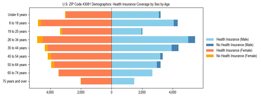 Pyramid chart showing health insurance coverage by age and sex in US ZIP Code 43081.