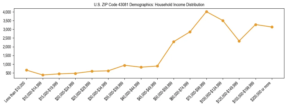 Horizontal bar chart showing household income distribution in US ZIP Code 43081.