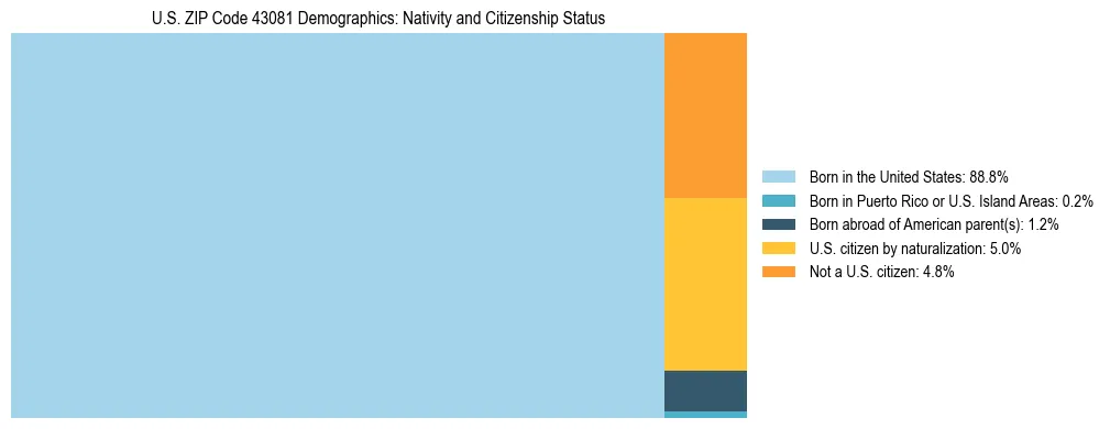 Treemap showing the population distribution by nativity and citizenship status in US ZIP Code 43081 based on U.S. Census data.