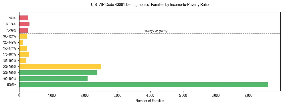 Horizontal bar chart showing family distribution by income-to-poverty ratio in US ZIP Code 43081, based on 2023 ACS data.
