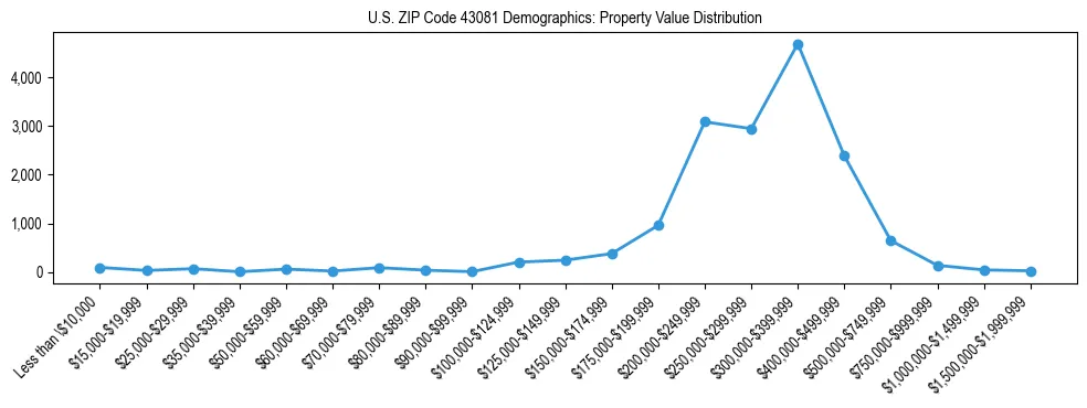 Line chart showing the distribution of property values for owner-occupied housing units in US ZIP Code 43081.