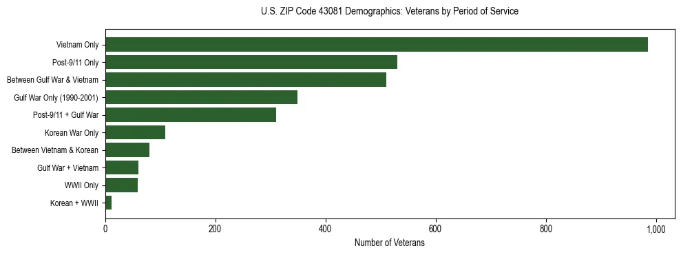 Horizontal bar chart showing veteran distribution by period of military service in US ZIP Code 43081, based on 2023 ACS data.