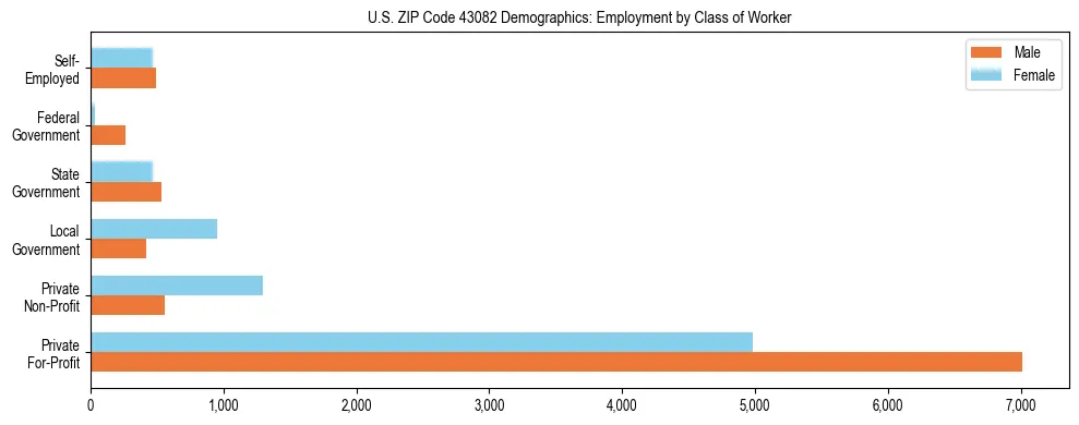 Horizontal bar chart showing employment distribution by class of worker and gender in US ZIP Code 43082, based on 2023 ACS data.
