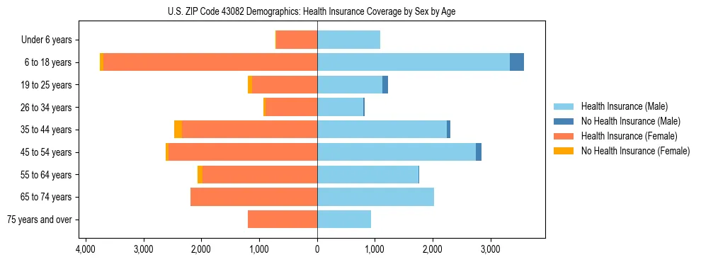 Pyramid chart showing health insurance coverage by age and sex in US ZIP Code 43082.
