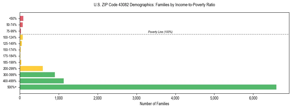 Horizontal bar chart showing family distribution by income-to-poverty ratio in US ZIP Code 43082, based on 2023 ACS data.