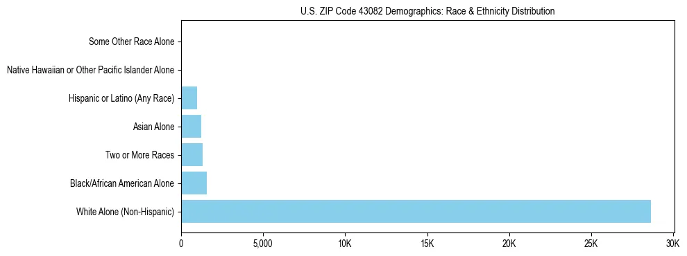 Race and Ethnicity Distribution Chart for US ZIP Code 43082