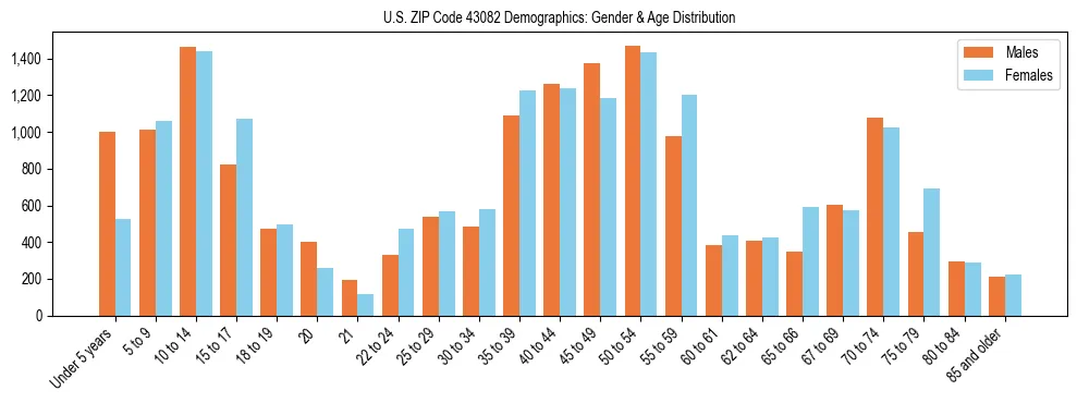 Bar chart showing the population distribution of US ZIP Code 43082 by age group and gender, based on 2023 ACS data.