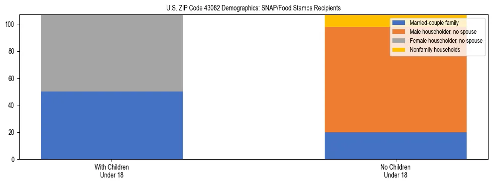 Stacked bar chart showing SNAP/Food Stamps recipient household composition by presence of children under 18 in US ZIP Code 43082, based on 2023 ACS data.