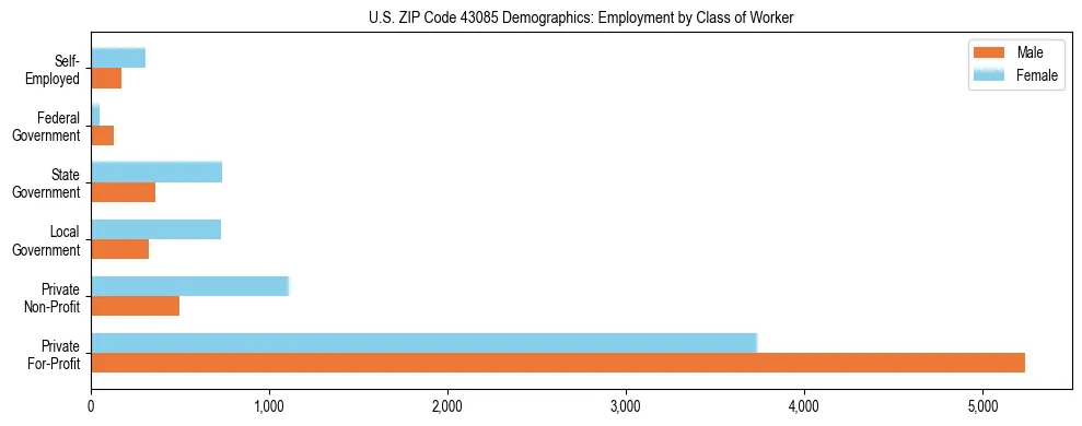 Horizontal bar chart showing employment distribution by class of worker and gender in US ZIP Code 43085, based on 2023 ACS data.