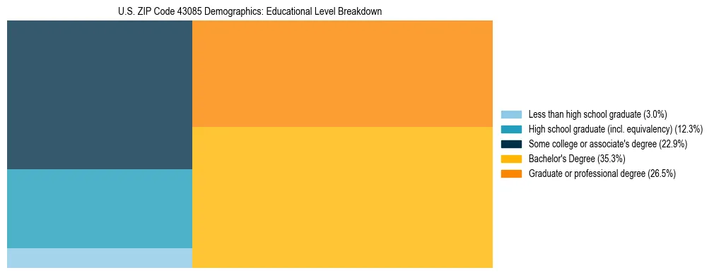 Treemap chart illustrating the educational attainment breakdown for population 25 years and over in US ZIP Code 43085.