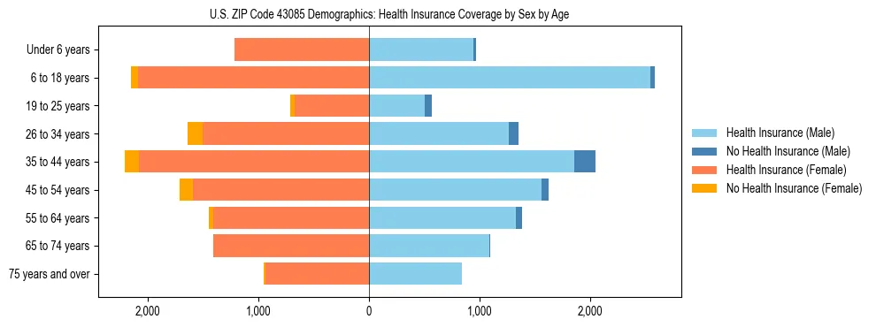 Pyramid chart showing health insurance coverage by age and sex in US ZIP Code 43085.