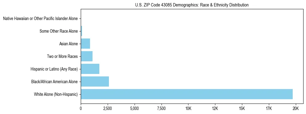 Race and Ethnicity Distribution Chart for US ZIP Code 43085