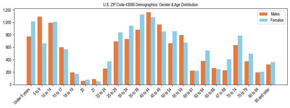 Bar chart showing the population distribution of US ZIP Code 43085 by age group and gender, based on 2023 ACS data.
