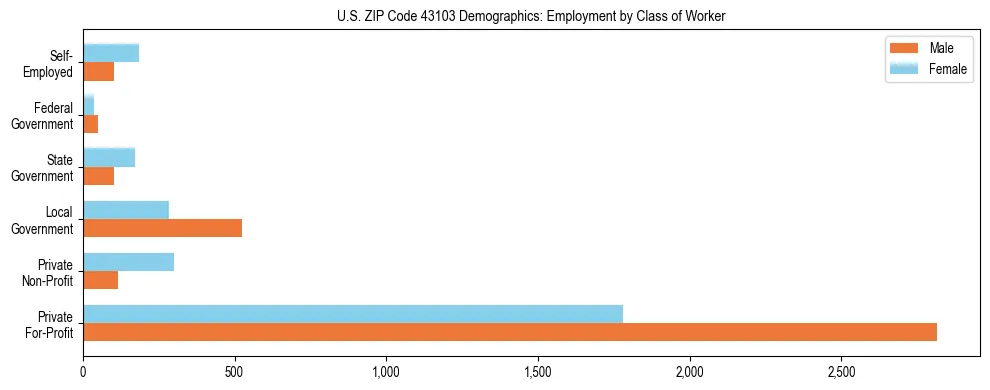 Horizontal bar chart showing employment distribution by class of worker and gender in US ZIP Code 43103, based on 2023 ACS data.