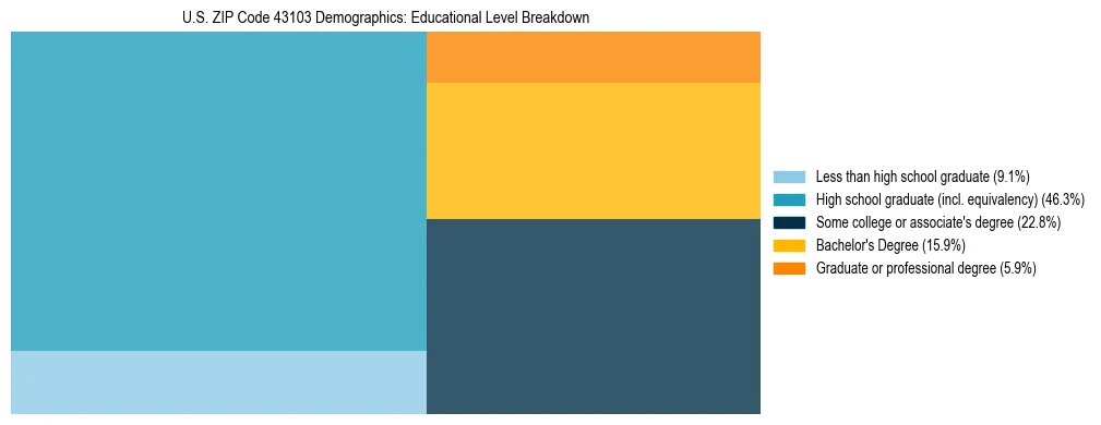 Treemap chart illustrating the educational attainment breakdown for population 25 years and over in US ZIP Code 43103.