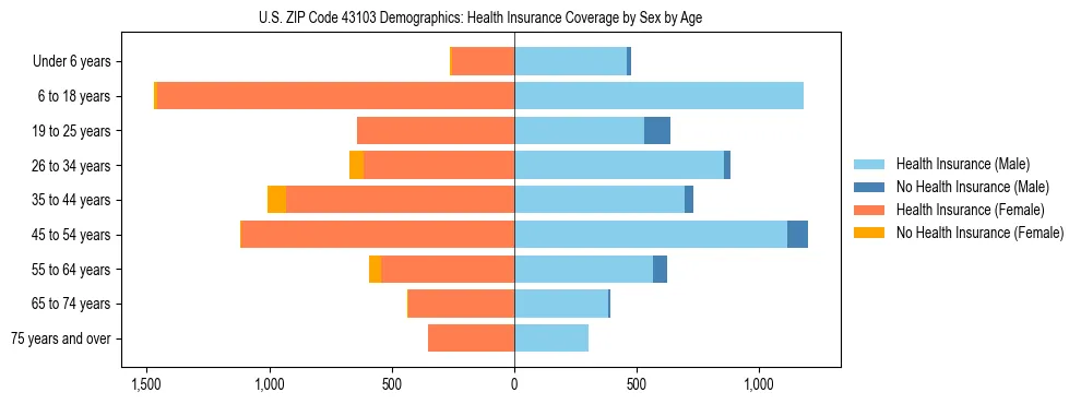 Pyramid chart showing health insurance coverage by age and sex in US ZIP Code 43103.