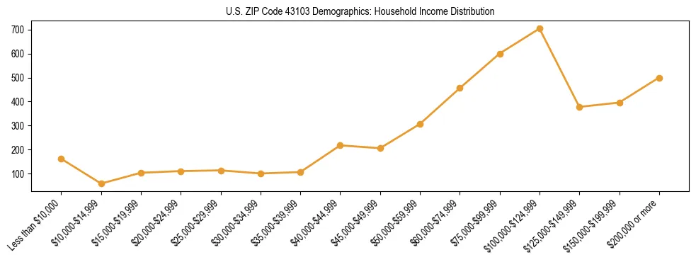 Horizontal bar chart showing household income distribution in US ZIP Code 43103.