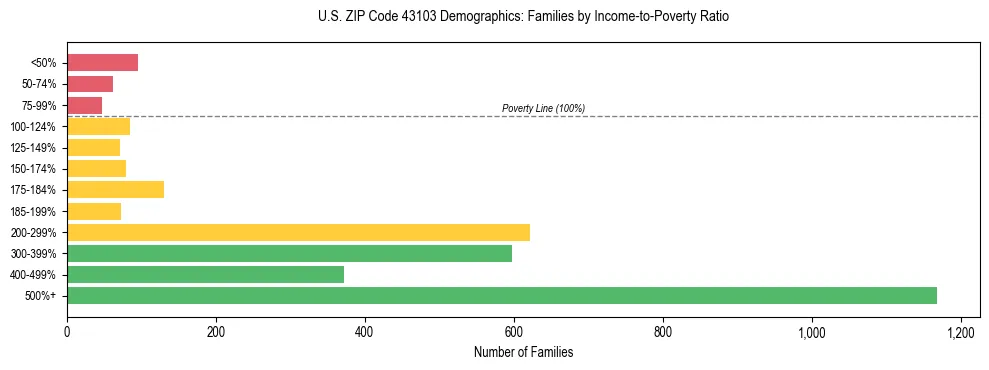 Horizontal bar chart showing family distribution by income-to-poverty ratio in US ZIP Code 43103, based on 2023 ACS data.