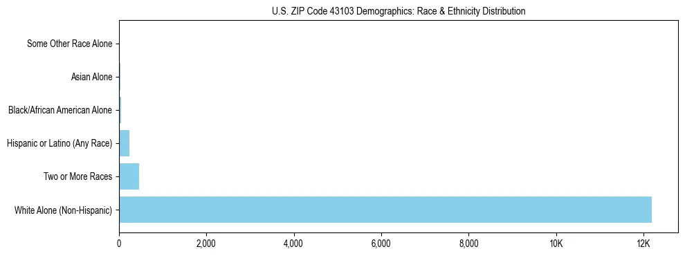 Race and Ethnicity Distribution Chart for US ZIP Code 43103
