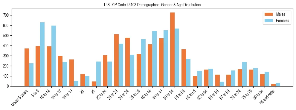Bar chart showing the population distribution of US ZIP Code 43103 by age group and gender, based on 2023 ACS data.