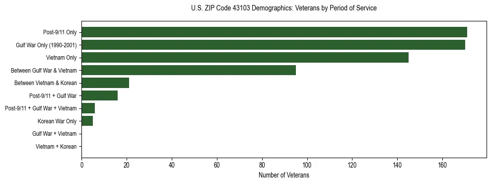 Horizontal bar chart showing veteran distribution by period of military service in US ZIP Code 43103, based on 2023 ACS data.